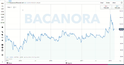 Bacanora chart