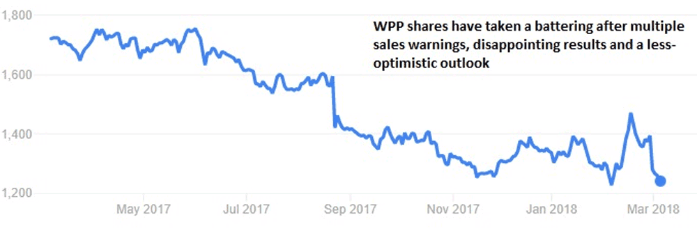 WPP shares chart