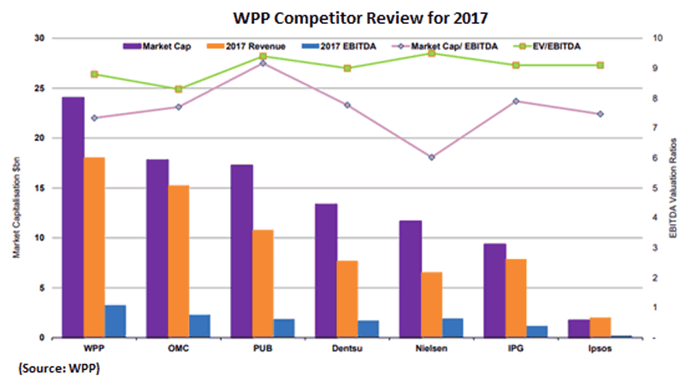 WPP competitors chart