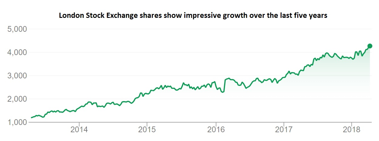 LSE share growth