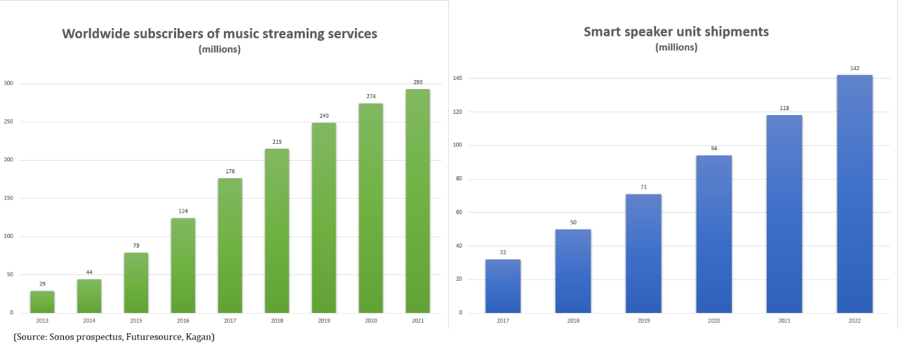 Streaming and speaker forecasts chart