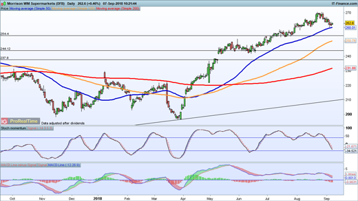 Abf Morrisons And Jd Wetherspoon Report Earnings Next Week Ig Au