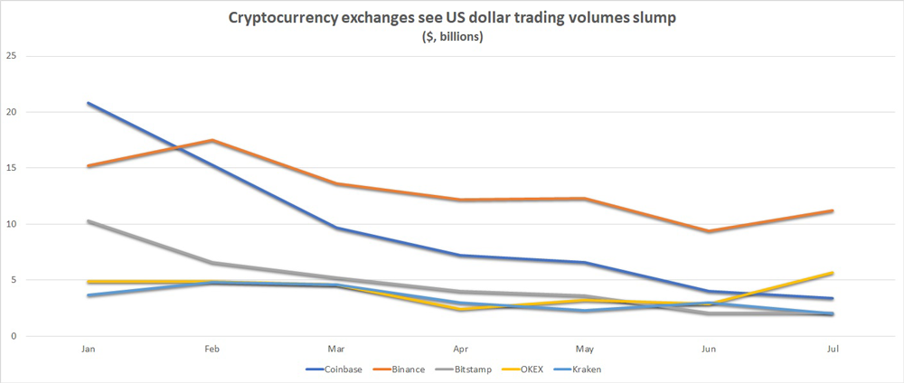 Coinbase trading volumes chart