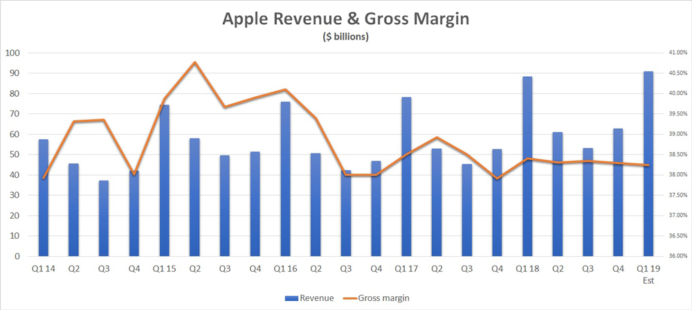 Apple revenue and gross margin chart