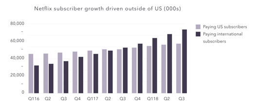 Netflix subscriber growth chart