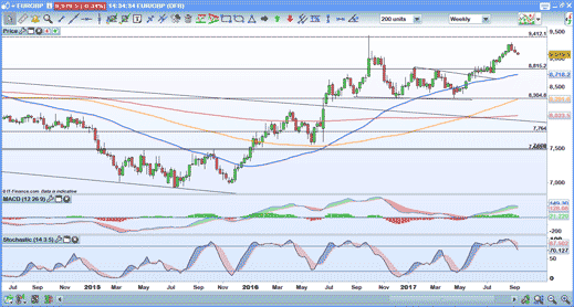 EUR/GBP weekly chart