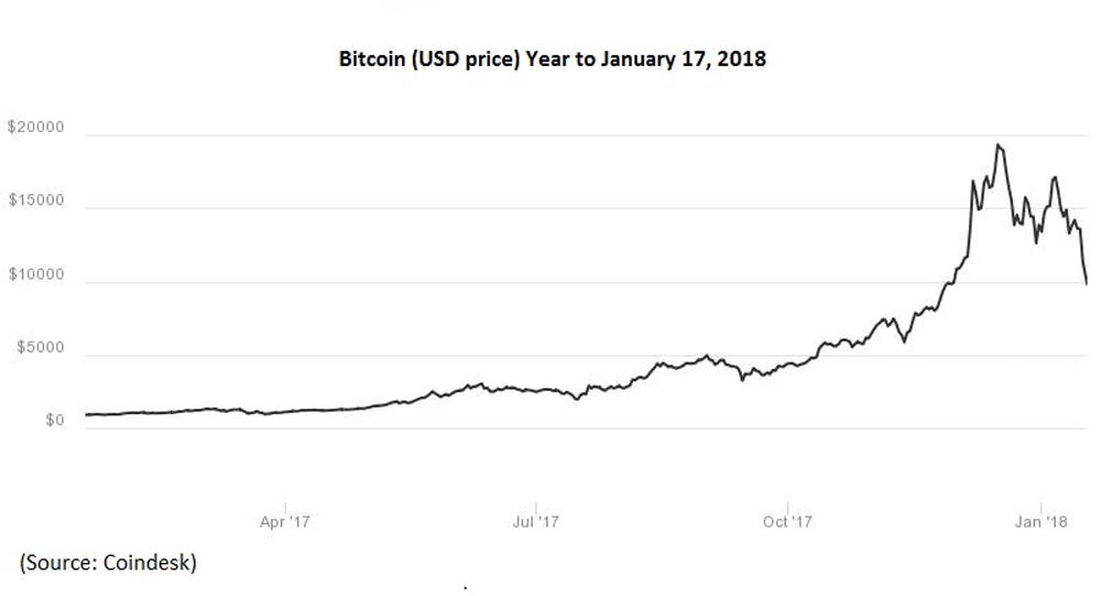 Bitcoin chart