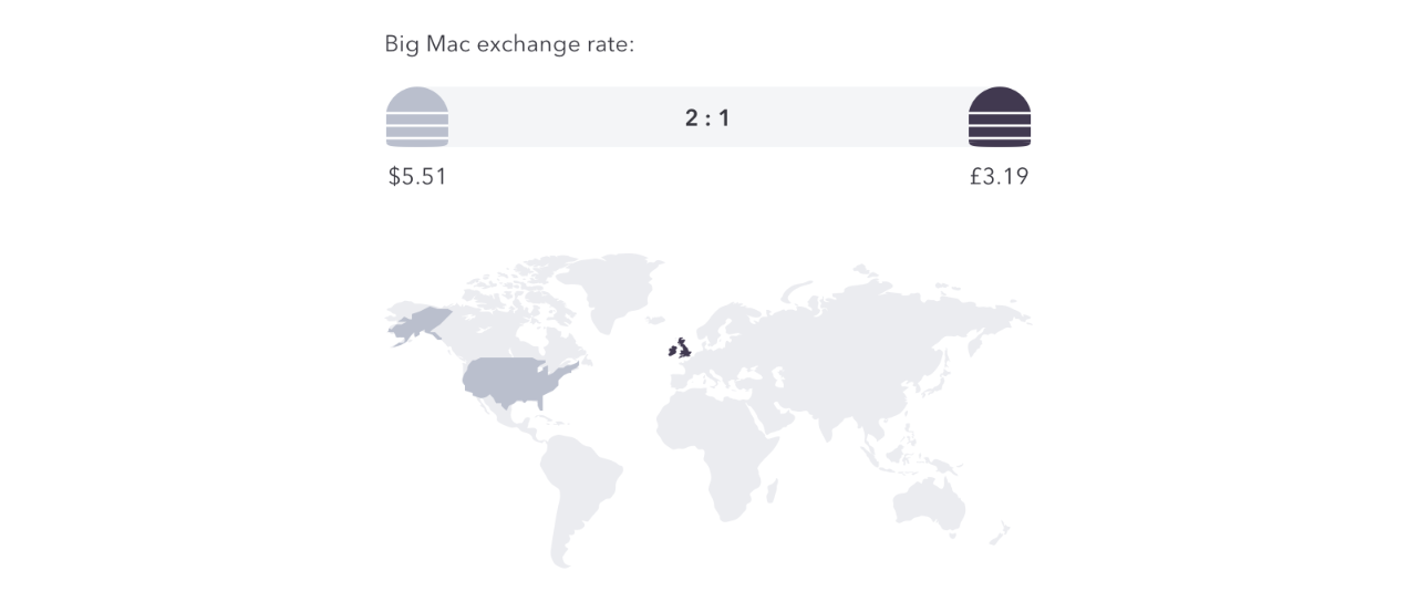 Big Mac exchange rate