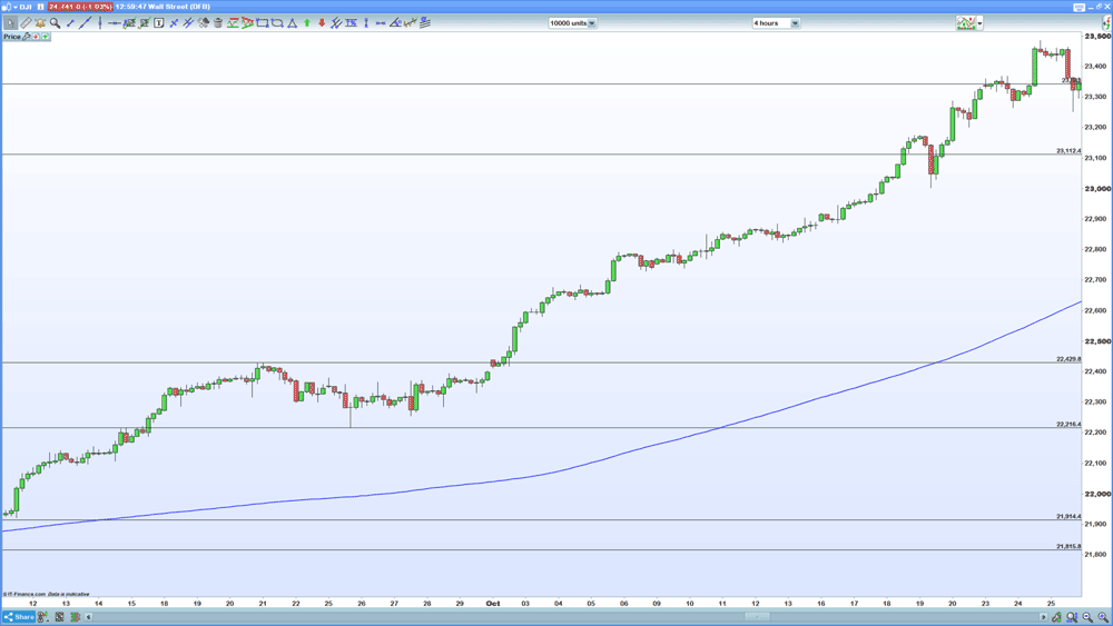 Dow retracement chart