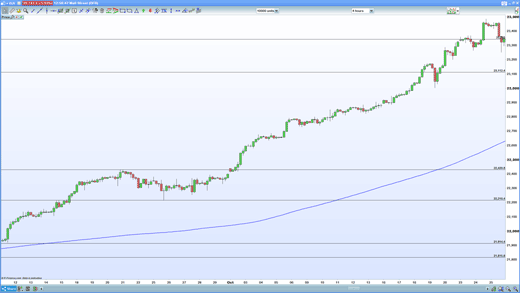Dow retracement chart