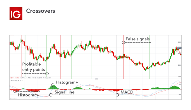 How To Use The Macd Indicator When Trading