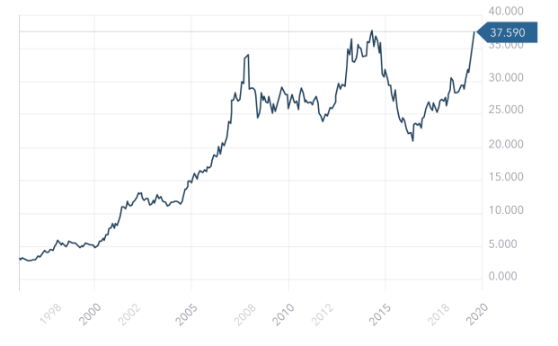 How To Buy And Sell Woolworths (Asx:wow) Shares | Ig Australia
