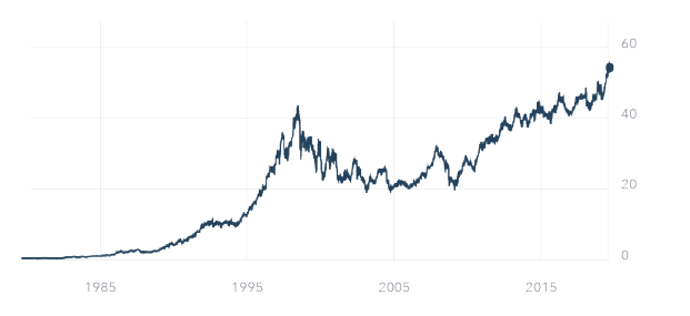 Coca Cola Stock History Chart