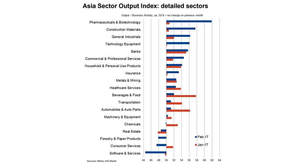 Asia Sector Output Index