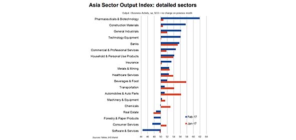 Asia Sector Output
