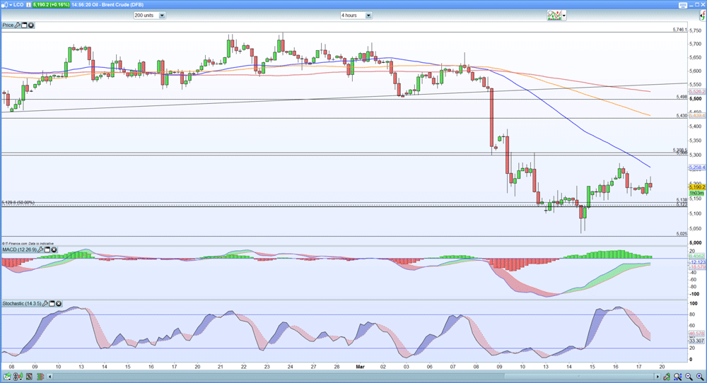 Brent four-hourly chart