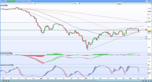 Brent weekly chart 