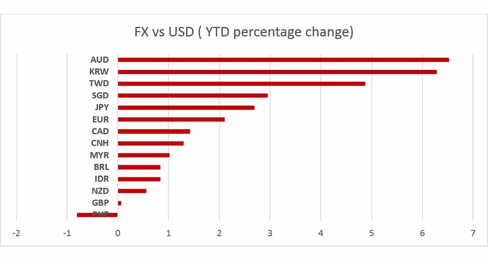 FX vs USD (YTD Percentage Change)