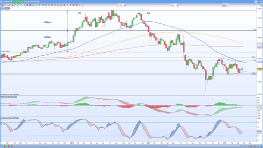GBP/EUR weekly price chart 