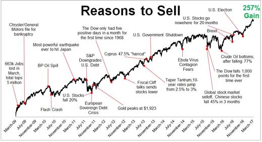 Stock Markets In 2017 A Good First Half Ig Au S P 500 Reasons To Chart