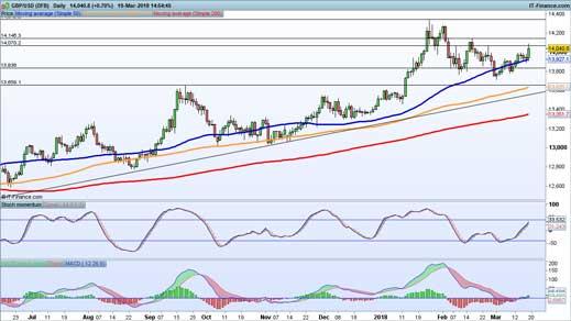 GBP/USD chart