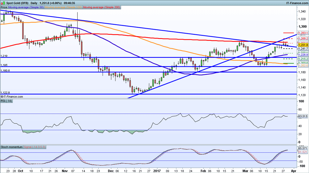 Gold price chart 