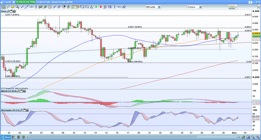 Brent 4 hour chart