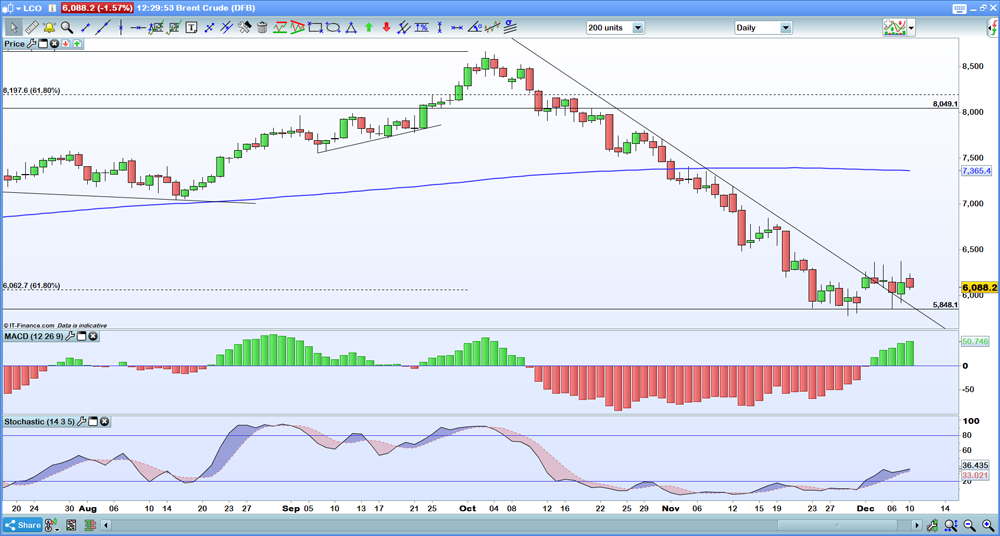 Daily Brent chart