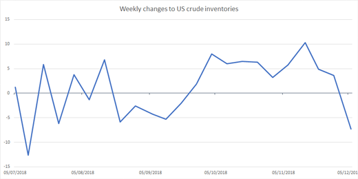 Weekly inventories chart
