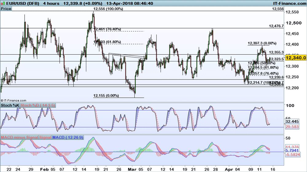 EUR/USD price chart