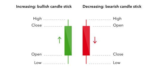 Candlesticks with price labels
