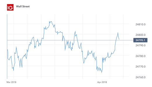 Simple line chart