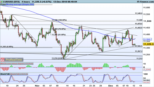 Fx Levels To Watch Ig Swiss - 