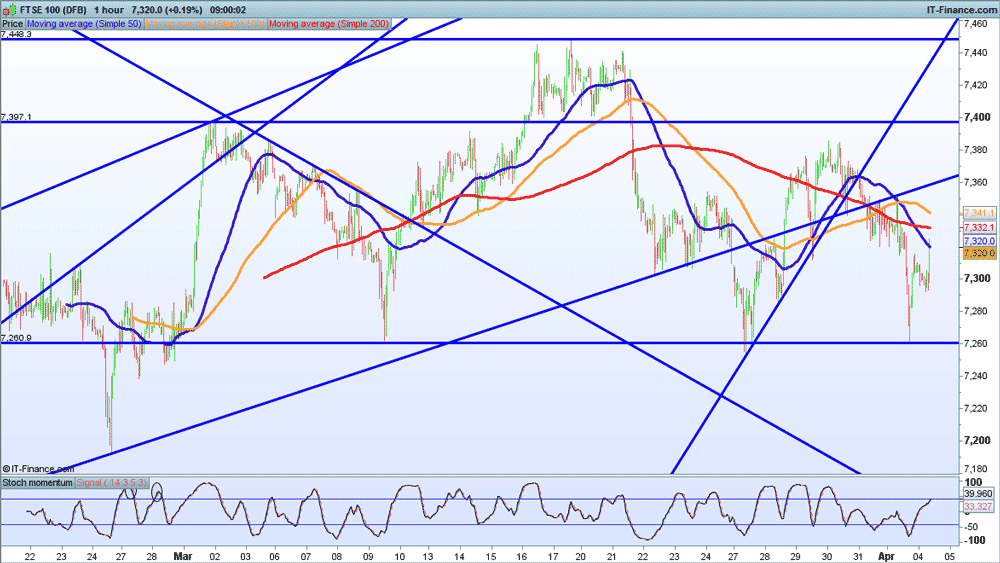 FTSE chart