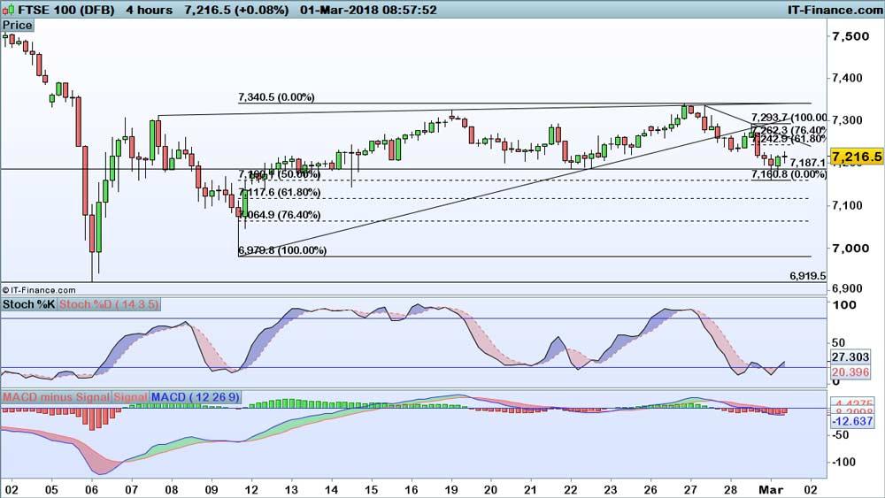 Levels to watch: FTSE 100, DAX and Dow | IG Swiss