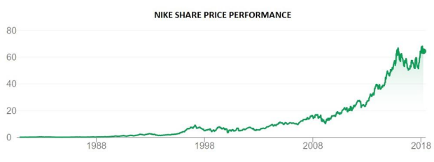 nike vs adidas price