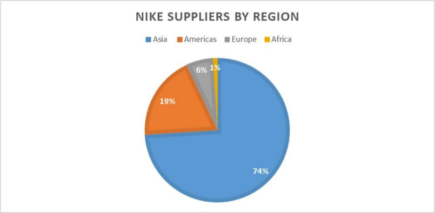 adidas sales by country