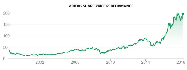 Nike vs Adidas 