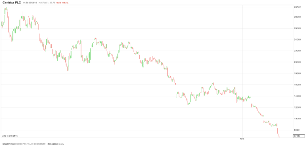 Centrica Lon Cna Share Price Where Next Ig Bank Switzerland
