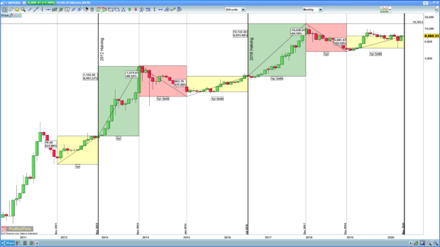Bitcoin Price Momentum Starts To Build Ahead Of Halving Ig Bank Switzerland