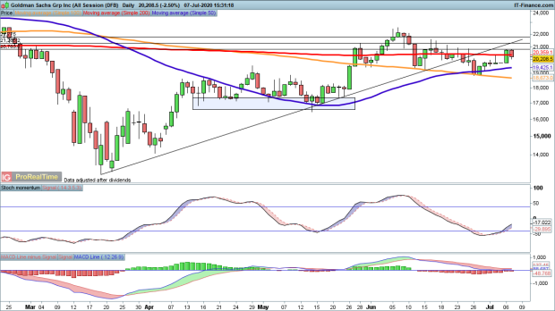 Why The Jp Morgan Goldman Sachs And Citigroup Share Prices Face Major Hurdles In Q2 Earnings Ig Bank Switzerland