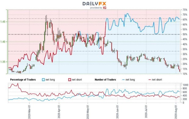 Canadian Dollar Sentiment Shift Threatens Usd Cad Trend Reversal Ig Bank Switzerland