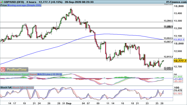 Will Dollar Strength Continue For Eur Usd Gbp Usd And Usd Jpy Levels To Watch Ig Bank Switzerland