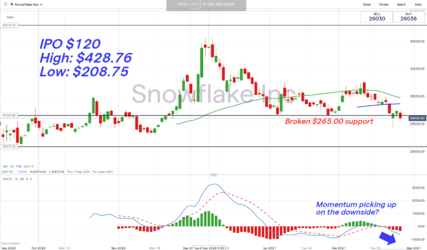 Snowflake Share Price What To Expect From Q4 Earnings Ig Bank Switzerland