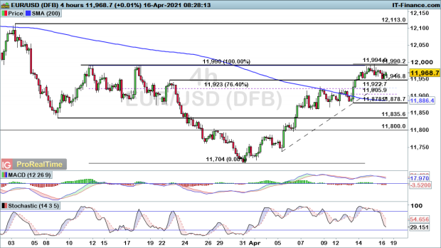 Eur Usd Gbp Usd And Usd Jpy See Brief Dollar Rebound Levels To Watch Ig Bank Switzerland