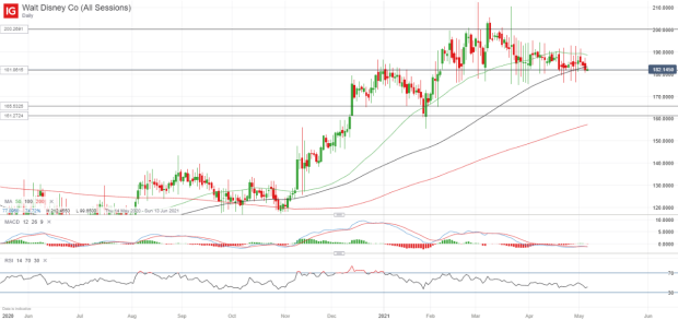 Disney Share Price What To Expect From Q2 Results Ig Bank Switzerland