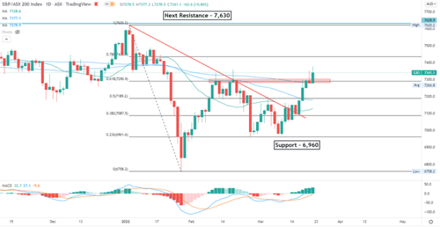 Dow Jones gains as treasuries fall, Alibaba share buyback ...