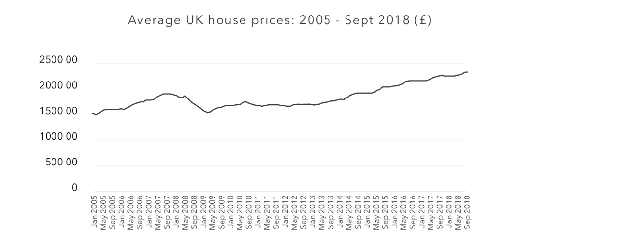 Average UK house prices chart