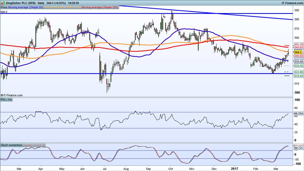 Kingfisher chart 