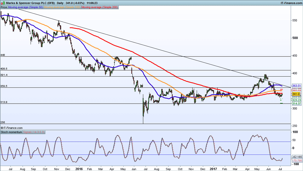 M&S chart 